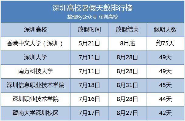 2016深圳高校暑期排行榜 港中大（深圳）的75天暑假是什么情况