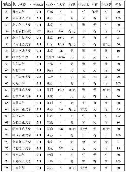 国内985、211大学宿舍条件统计一览表 你未来四年的居住环境如何