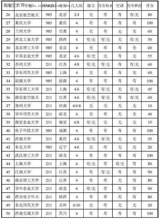 国内985、211大学宿舍条件统计一览表 你未来四年的居住环境如何