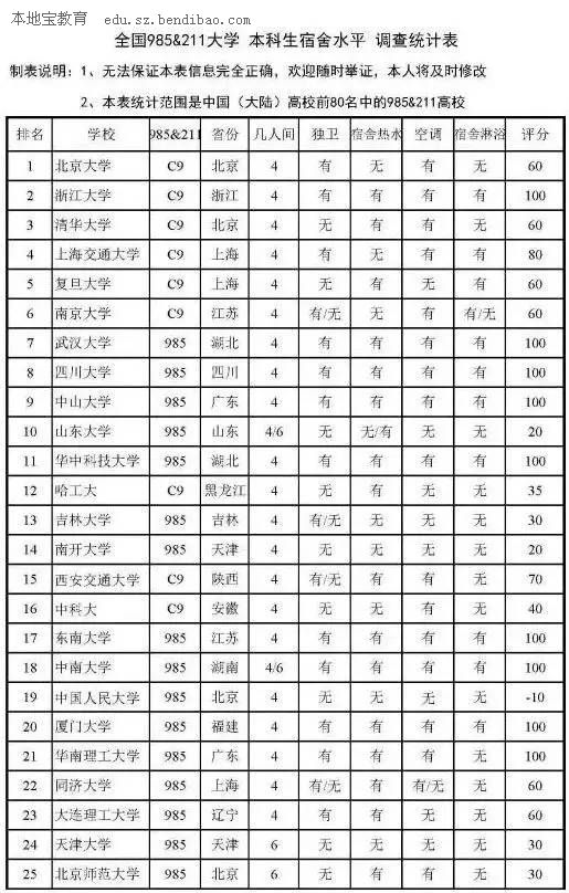 国内985、211大学宿舍条件统计一览表 你未来四年的居住环境如何