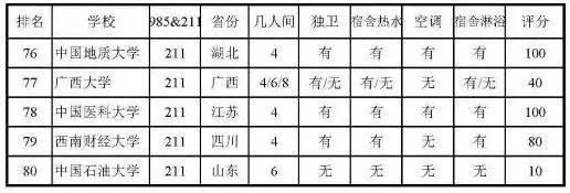 国内985、211大学宿舍条件统计一览表 你未来四年的居住环境如何