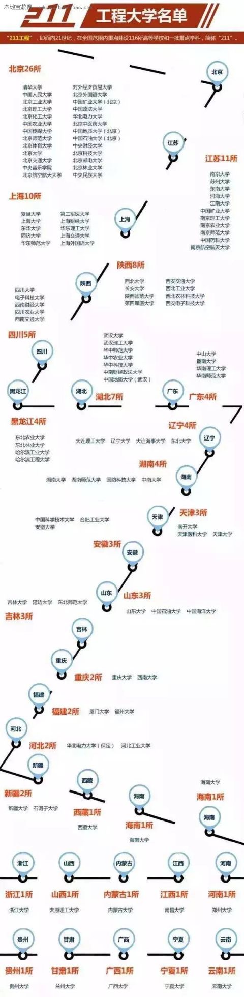 国内985、211大学宿舍条件统计一览表 你未来四年的居住环境如何