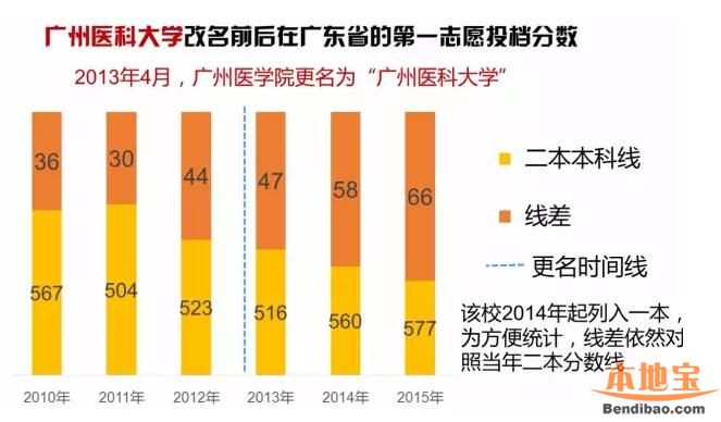 盘点历年广东高校更名情况（截至2016）