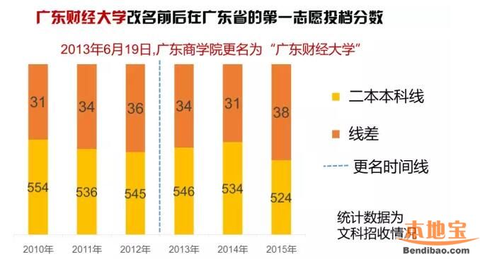 盘点历年广东高校更名情况（截至2016）