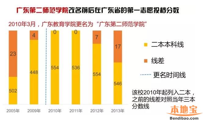 盘点历年广东高校更名情况（截至2016）