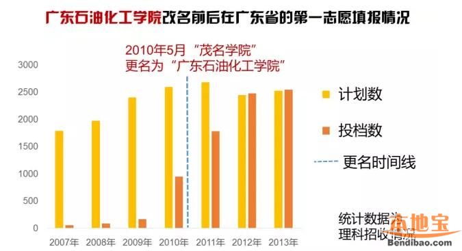 盘点历年广东高校更名情况（截至2016）