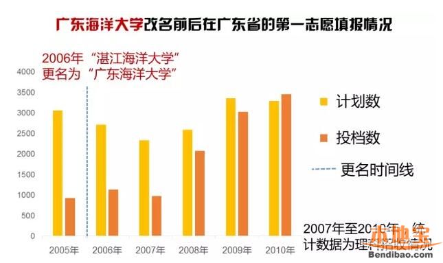 盘点历年广东高校更名情况（截至2016）