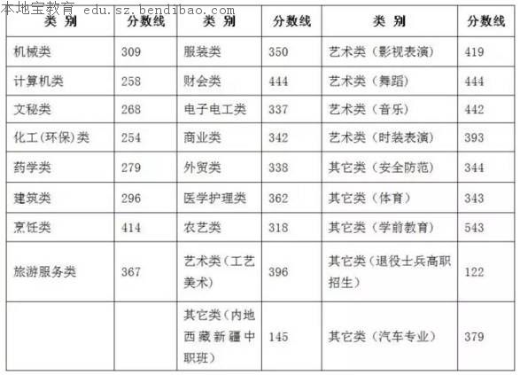 浙江2016高考分数线出炉 文理一本线皆过500