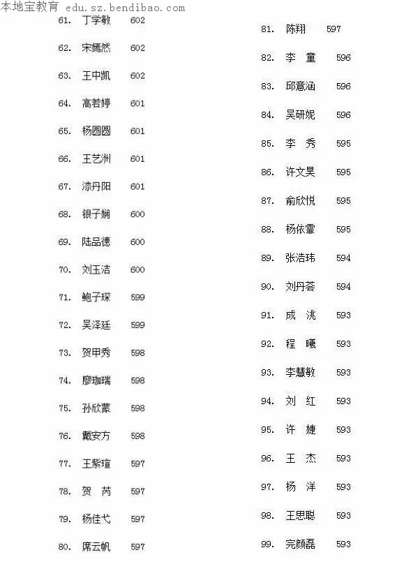 2016年甘肃高考全省文理科排名前100名单