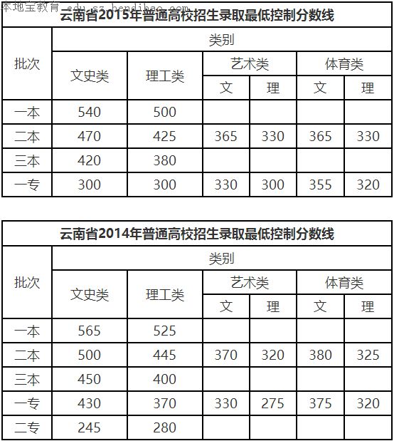 2016云南高考分数线已公布 附历年云南高考录取线