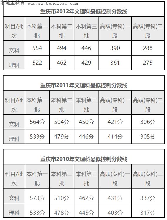 重庆2016高考分数线揭晓 文科一本线仅高理科2分