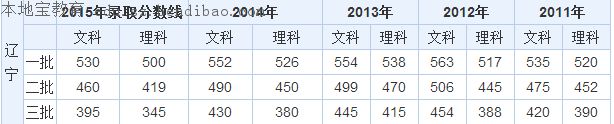 2016年辽宁高考分数线公布 一本线文525理498
