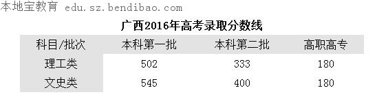 2016广西高考录取分数线已出 盘点历年高考分数线