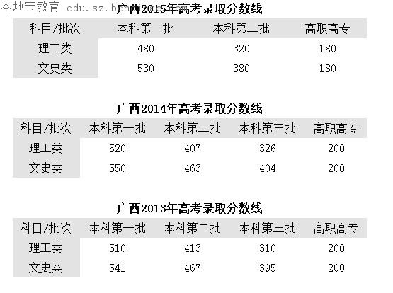 2016广西高考录取分数线已出 盘点历年高考分数线