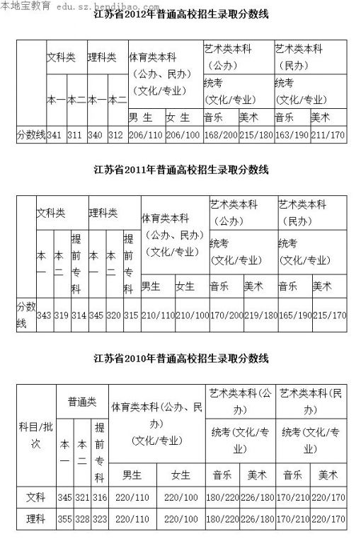 2016江苏高考分数线公布：一本线文355理353