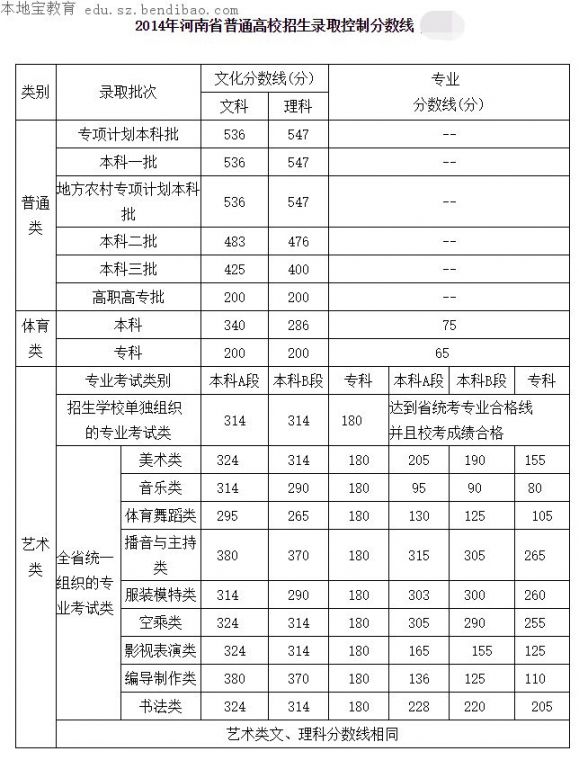 2016河南高考分数线一览表 附历年高考分数线