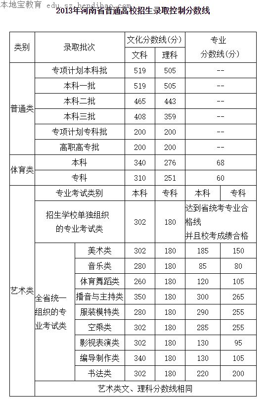2016河南高考分数线一览表 附历年高考分数线
