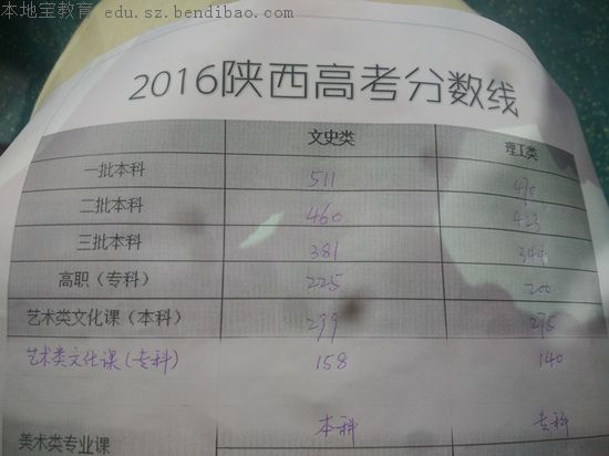 2016年陕西高考分数线揭晓 一本文511理470