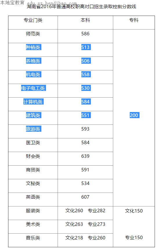 2016湖南高考分数线一览 25日高考成绩将公布