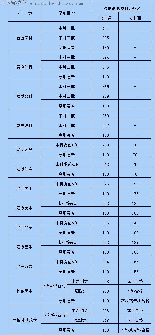 内蒙古2016高考分数线揭晓 最高分数线不过484