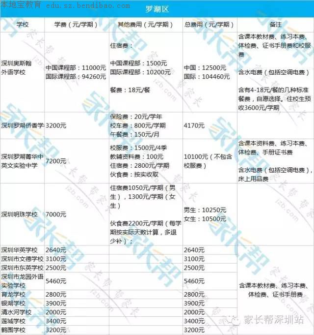 深圳各区民办初中学校费用汇总（2016）