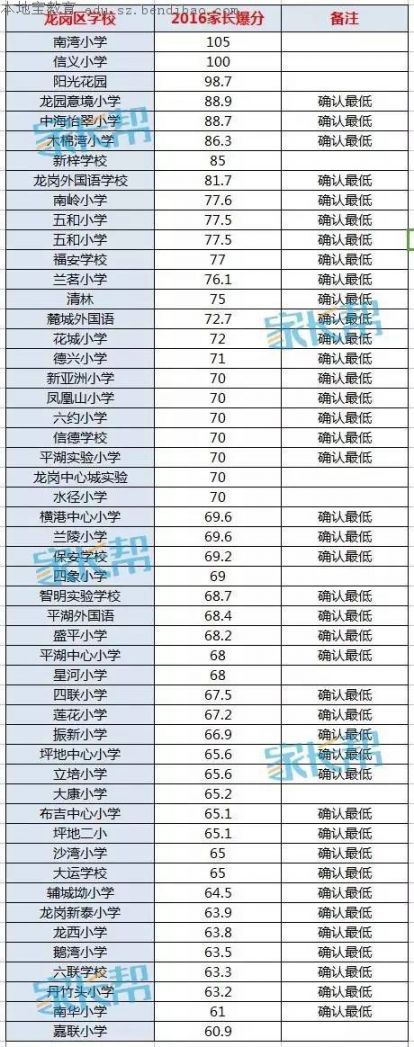 2016龙岗区各学校小一入学积分一览