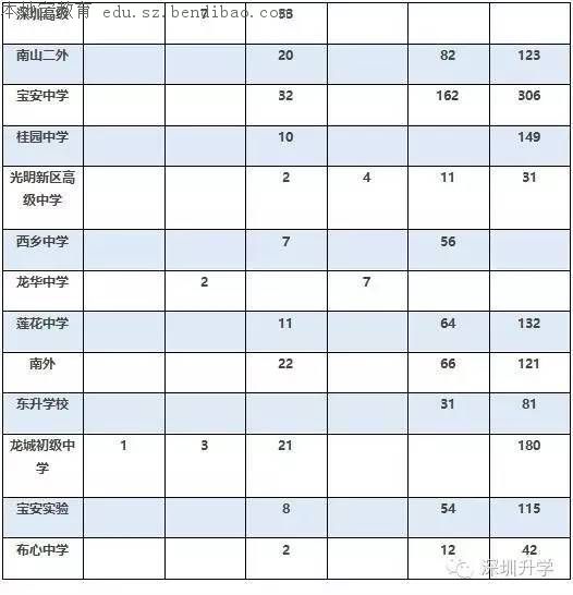 2016深圳各中学中考分数段人数汇总（更新中）