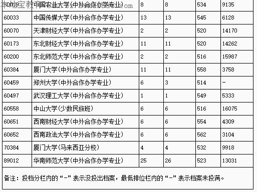广东2016第一批本科第一志愿投档情况（文科）