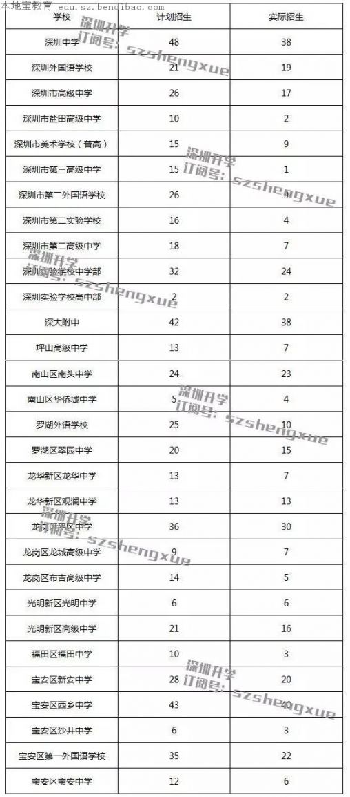 2016深圳公办高中特长生录取标准一览（附录取名单）