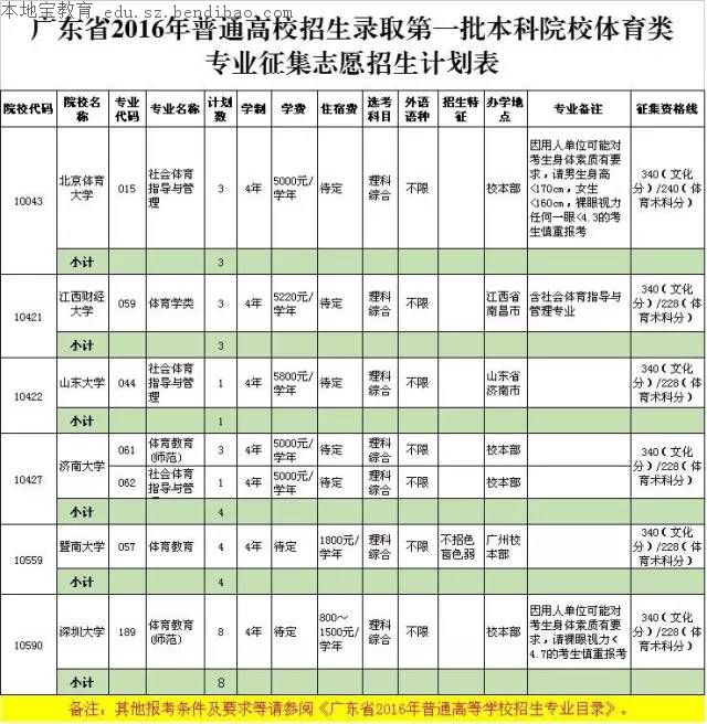 2016广东一本院校征集志愿填报(流程 高校名单)