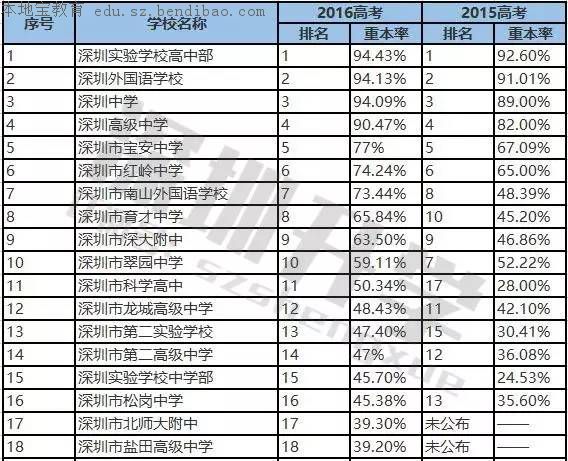 2016深圳各高中重本率汇总 科学高中进步神速