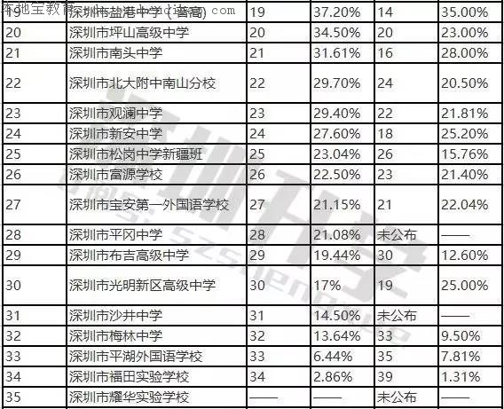2016深圳各高中重本率汇总 科学高中进步神速
