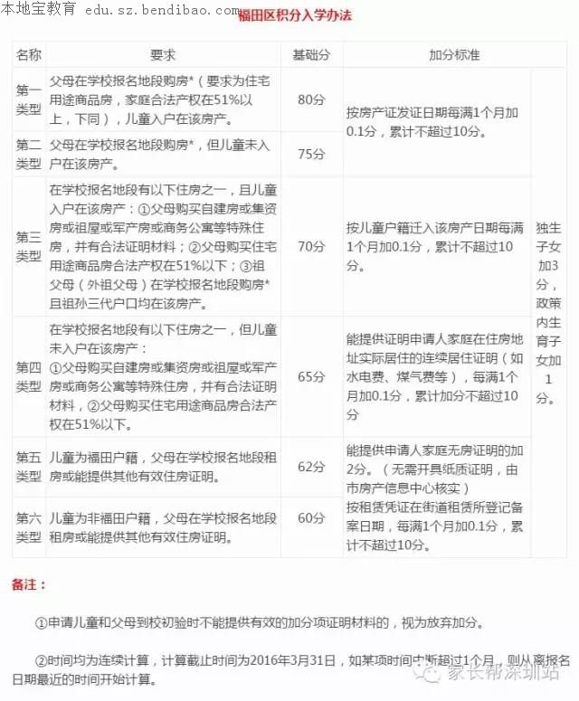 2017参考||深圳各区小升初积分入学办法汇总