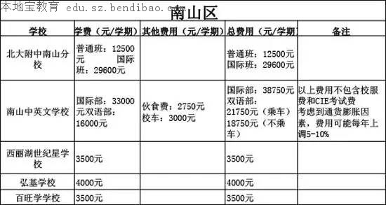 2016深圳各民办学校费用情况一览表
