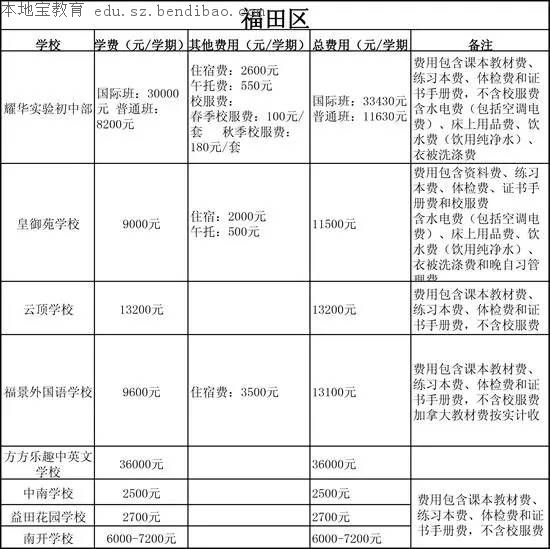 2016深圳各民办学校费用情况一览表