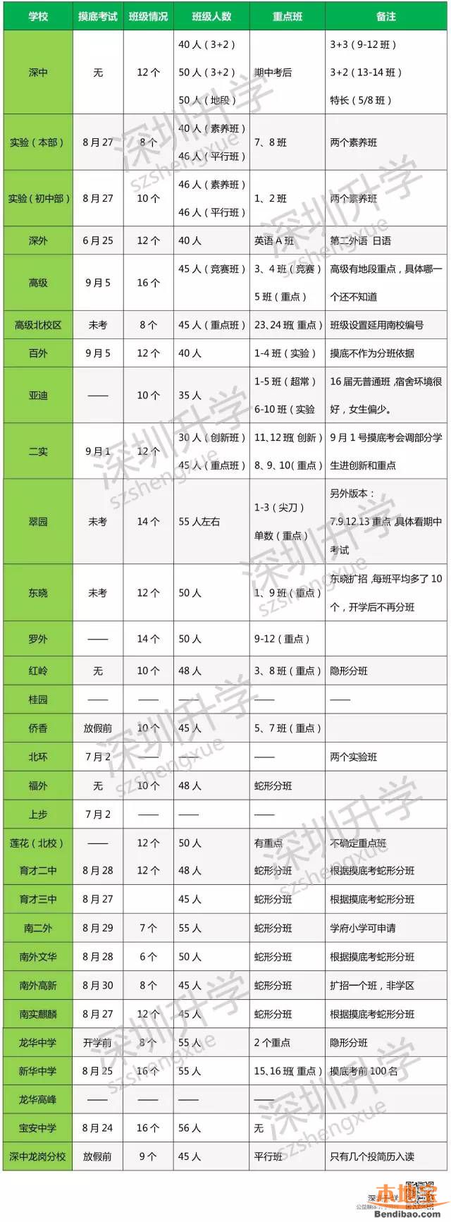 2016年深圳名校初一分班情况及重点班情况一览