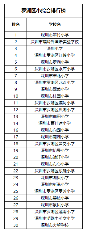 2016深圳各区小学学校综合排名（网络版）