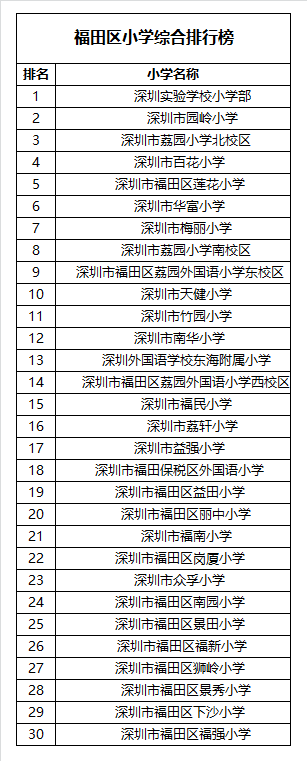 2016深圳各区小学学校综合排名（网络版）
