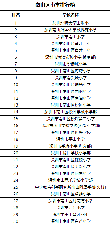 2016深圳各区小学学校综合排名(网络版)