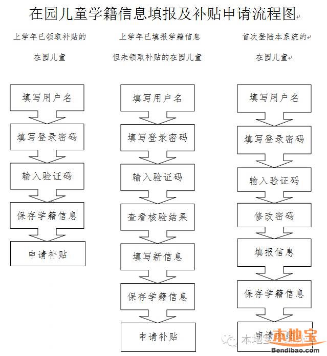 2017深圳幼儿园补贴超全申请指南（时间、网址、流程）