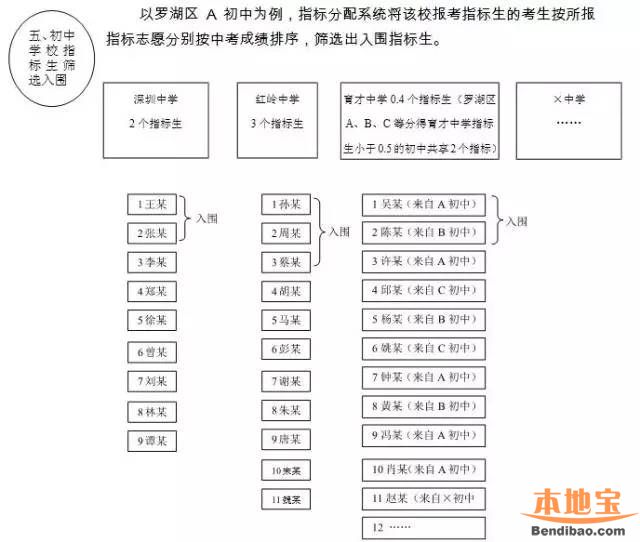 深圳中考指标生解读（定义、资格、分配、录取）