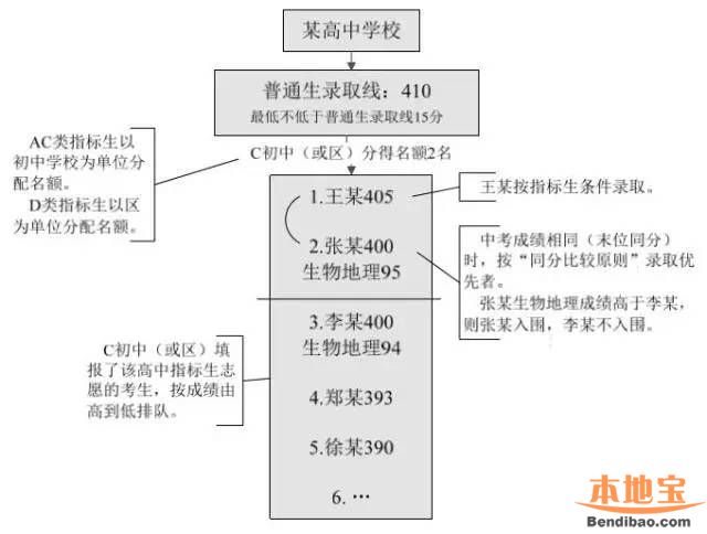深圳中考指标生解读（定义、资格、分配、录取）