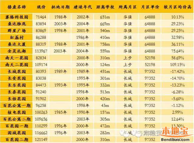 深圳八大初中学区房价地图，竟然还有4字头？