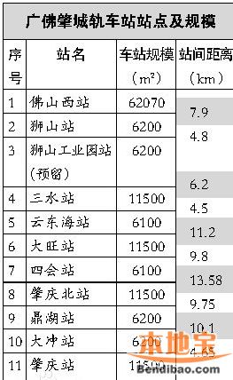 广佛肇城际轨道站点有哪些