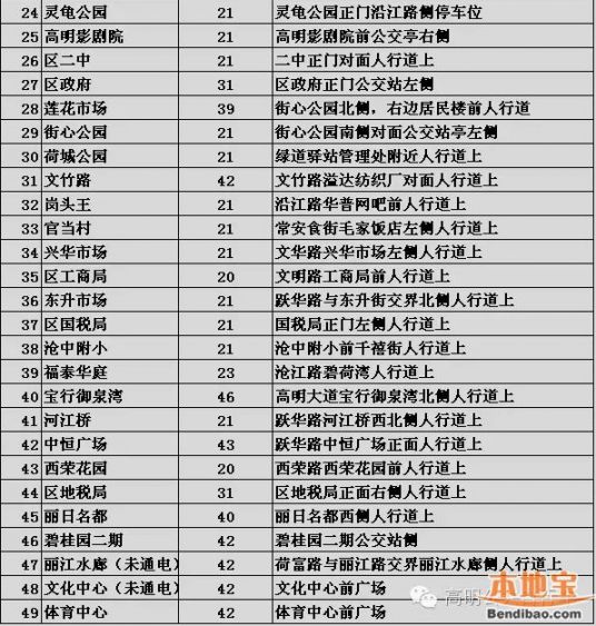 高明公共自行车站点图表