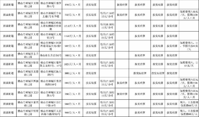 2018年禅城区民办幼儿园收费标准一览表
