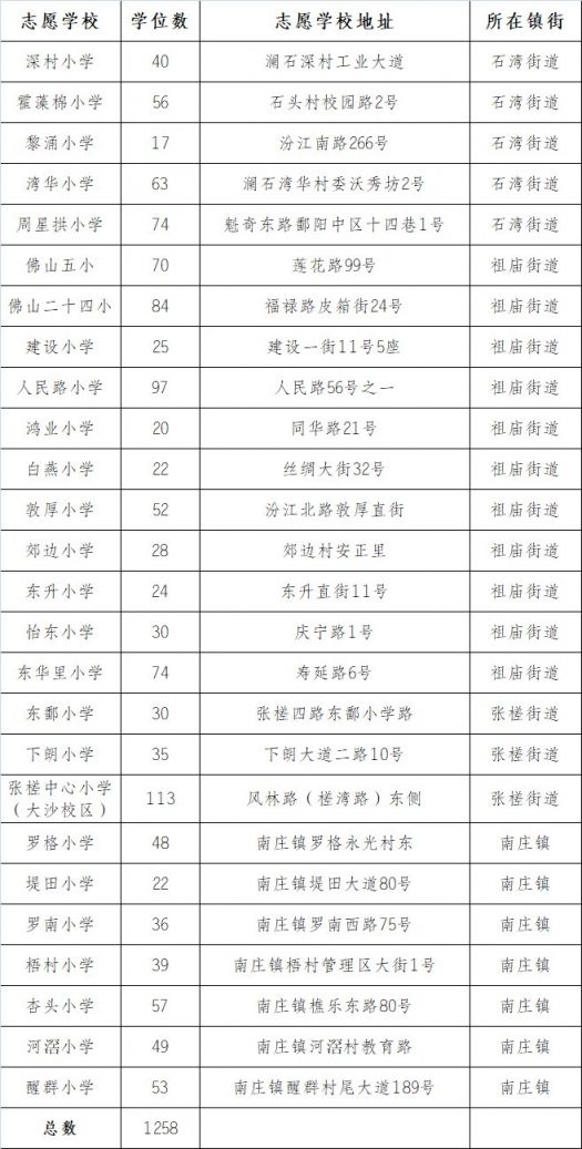 2020年禅城区公办小学积分入学(学位数 排名 报名)