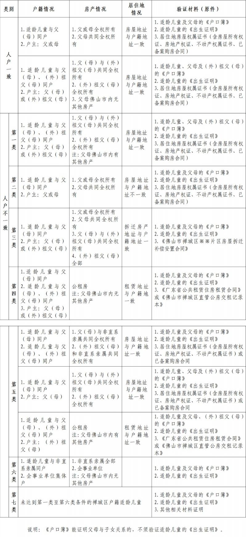 2021禅城区公办小学报名材料（户籍生+借读生）