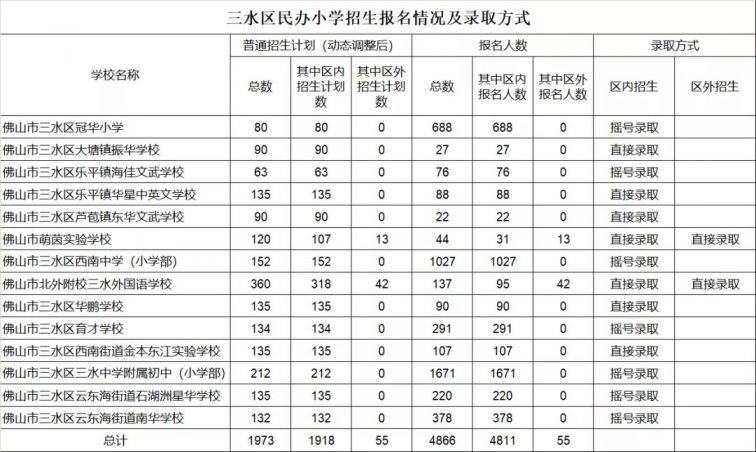 框回复【民办入学,即可获取2022年佛山民办学校招生平台报名入口