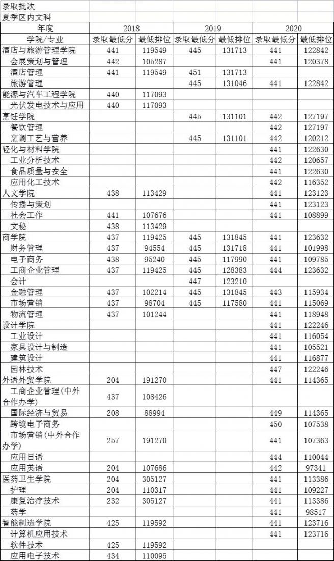 顺德职业技术学院历年录取分数及排名